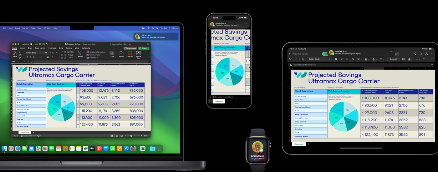 A presentation featuring tables and charts displayed on a Mac, iPhone and iPad. On the Watch is a text message with an image of the sender.