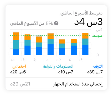 الرسم البياني الشريطي لميزة مدة استخدام الجهاز يعرض بيانات أحد المستخدمين المتعلقة بفئات مواقع التواصل الاجتماعي والترفيه والمعلومات والقراءة، ويظهر المتوسط اليومي في الأعلى فيما يظهر إجمالي مدة استخدام الجهاز في الأسفل