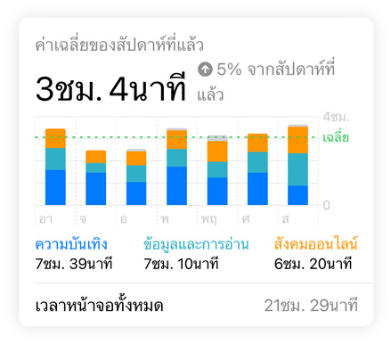 กราฟแท่งแสดงข้อมูลระยะเวลาที่ผู้ใช้ใช้ในหมวดสังคมออนไลน์ ความบันเทิง และข้อมูลและการอ่าน โดยมีค่าเฉลี่ยประจำวันแสดงอยู่ด้านบน และเวลาหน้าจอทั้งหมดแสดงอยู่ด้านล่าง